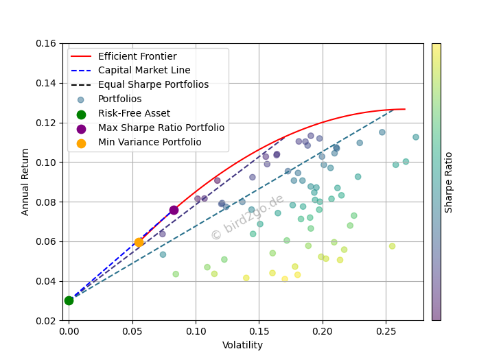 The Efficient Portfolio - An Optimization Problem - My Bird's View